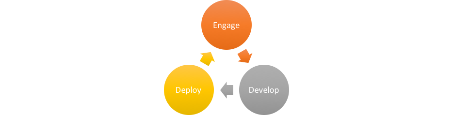 Engage:Develop:Deploy