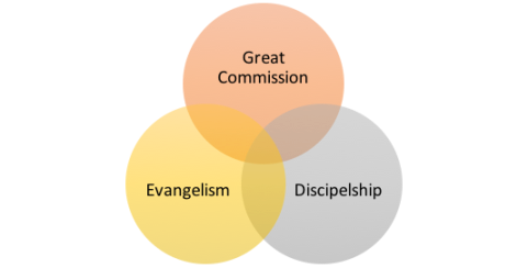 Evangelism:Discipleship